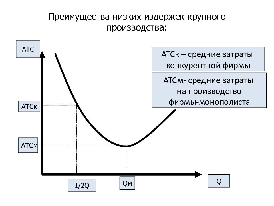 Преимущества низкой. Низкие издержки производства. Субаддитивность затрат. Средние издержки в монополии. Субаддитивность издержек это.