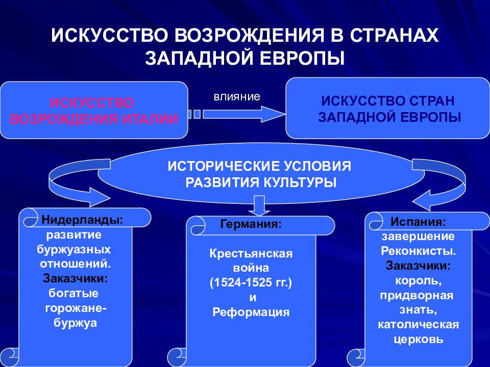 Культура европейского возрождения презентация