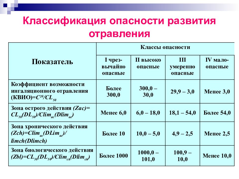 Опаснее какая степень. Классификация опасностей отравления. Классы опасности острого отравления. Коэффициент опасности. Коэффициент класс опасности 4.