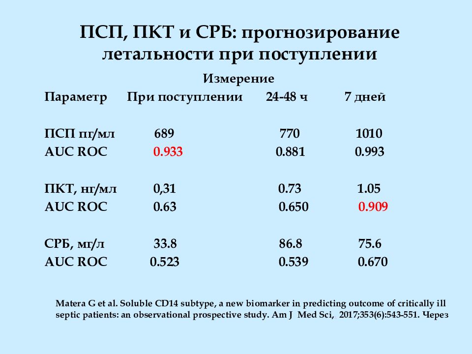 Маркеры сепсиса. Пресепсин анализ. СРБ при сепсисе. ПКТ анализ.