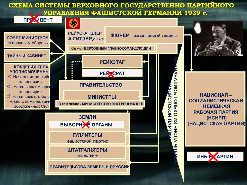 Тоталитарные режимы в странах западной европы 10 класс презентация