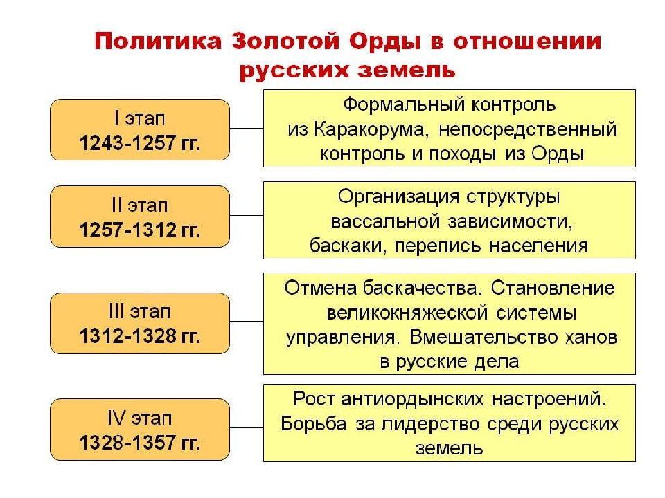 Взаимоотношения руси и золотой орды презентация