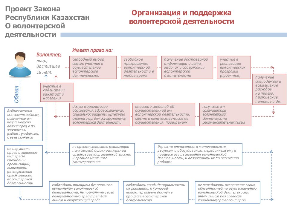 Поддержка волонтерской деятельности. Законодательство о волонтерской деятельности. Проект закона. Закон о Добровольческой деятельности. Проект ФЗ.