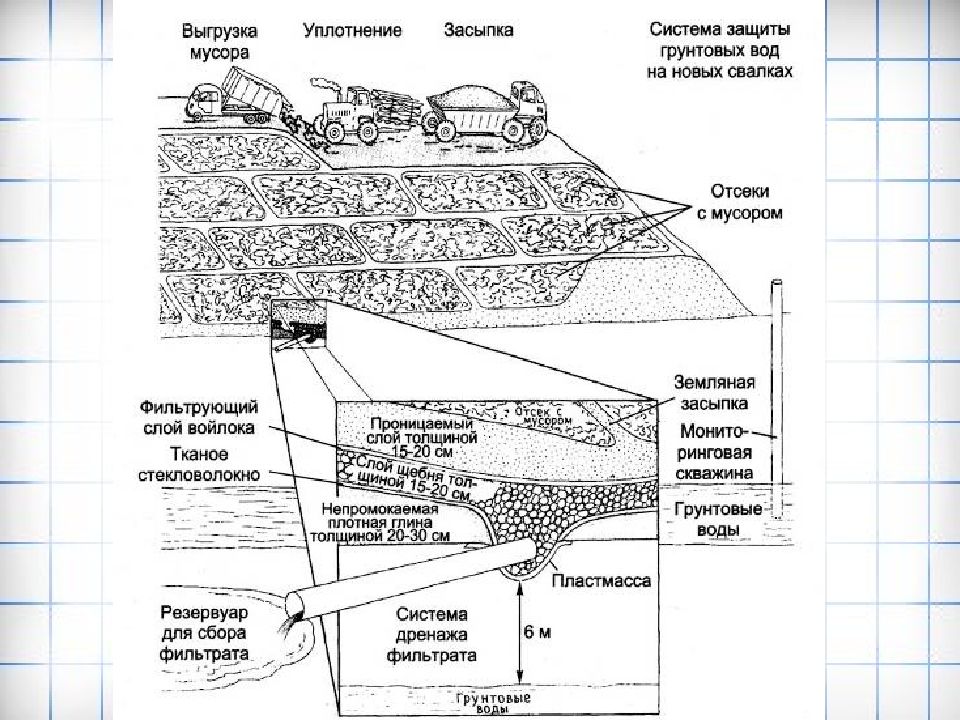 Схема полигона для захоронения отходов