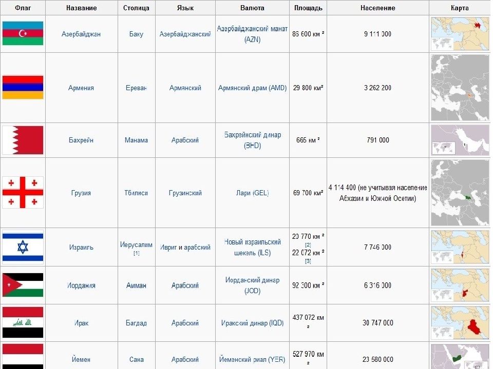 Название столицы разных стран. Валюта стран Азии таблица. 20 Названий государств. Страна столица флаг таблица. Страны и их столицы таблица.