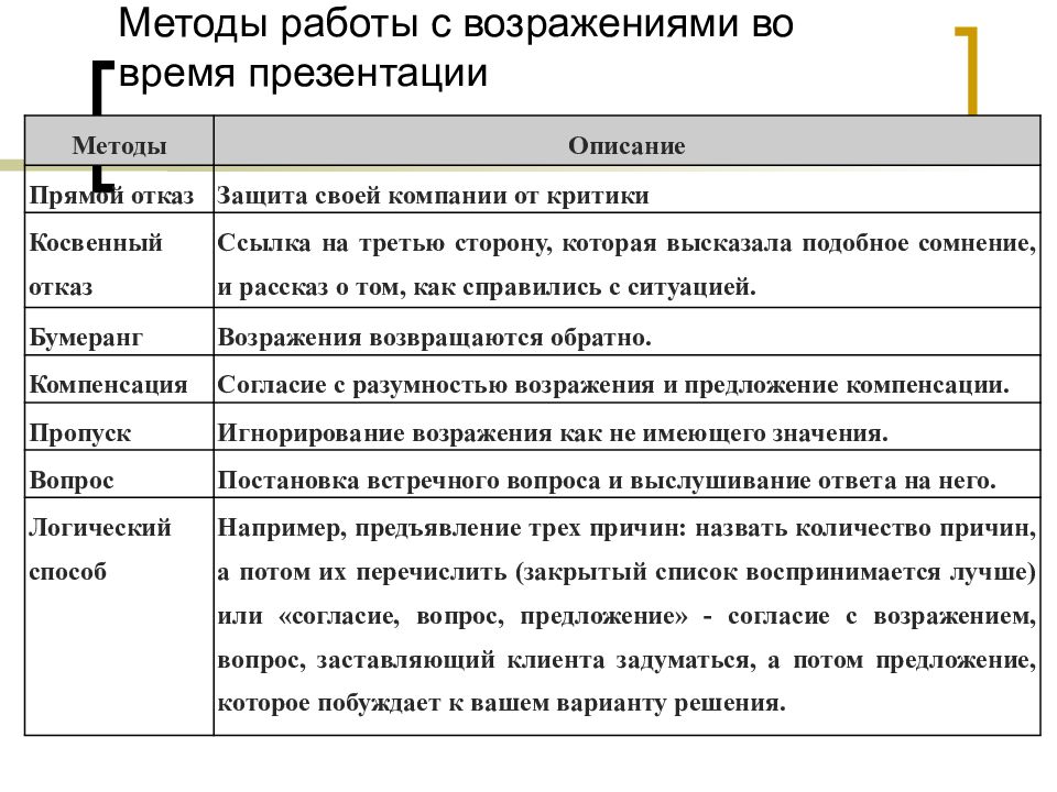 Презентация возражения в продажах