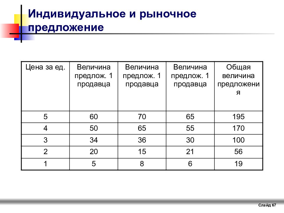 Индивидуальный рынок. Таблица индивидуального и рыночного предложения. Индивидуальное и рыночное предложение. Индивидуальное предложение и рыночное предложение. Закон предложения индивидуальное и рыночное предложение.
