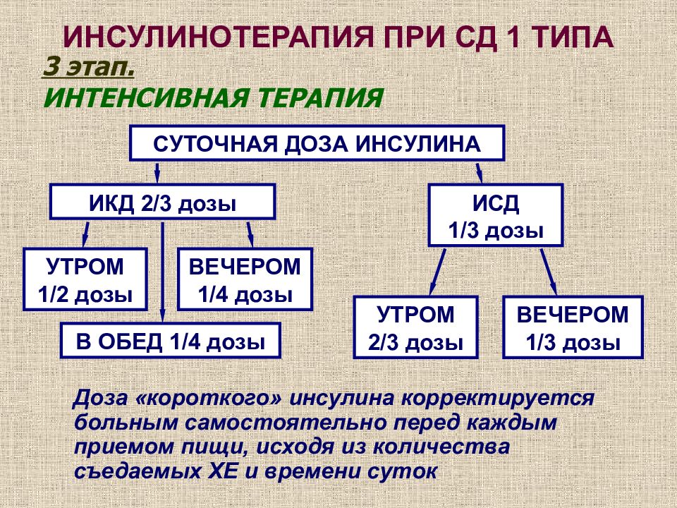 Схемы лечения сахарного диабета 2 типа без инсулина