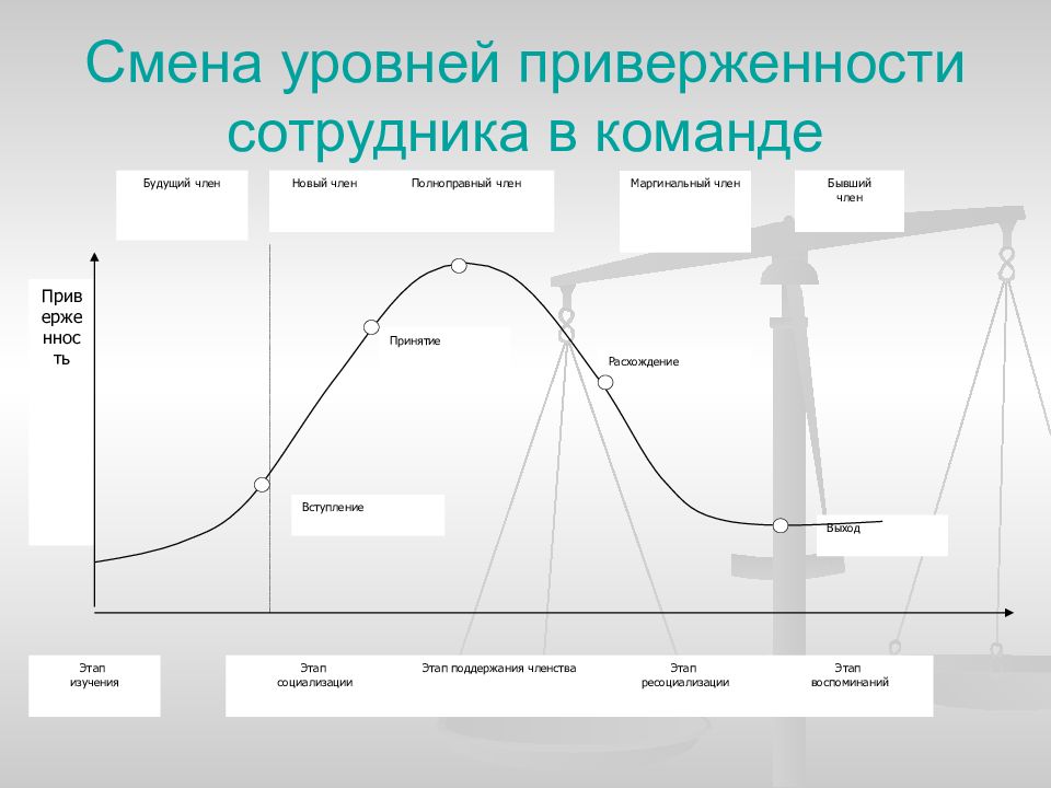 Сменить уровень. Уровень приверженности. Уровни приверженности компании. Модель приверженность изменениям. Показатель приверженности.