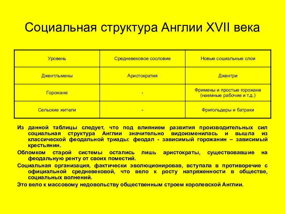 Составьте схему структура английского общества в первой половине 17 века