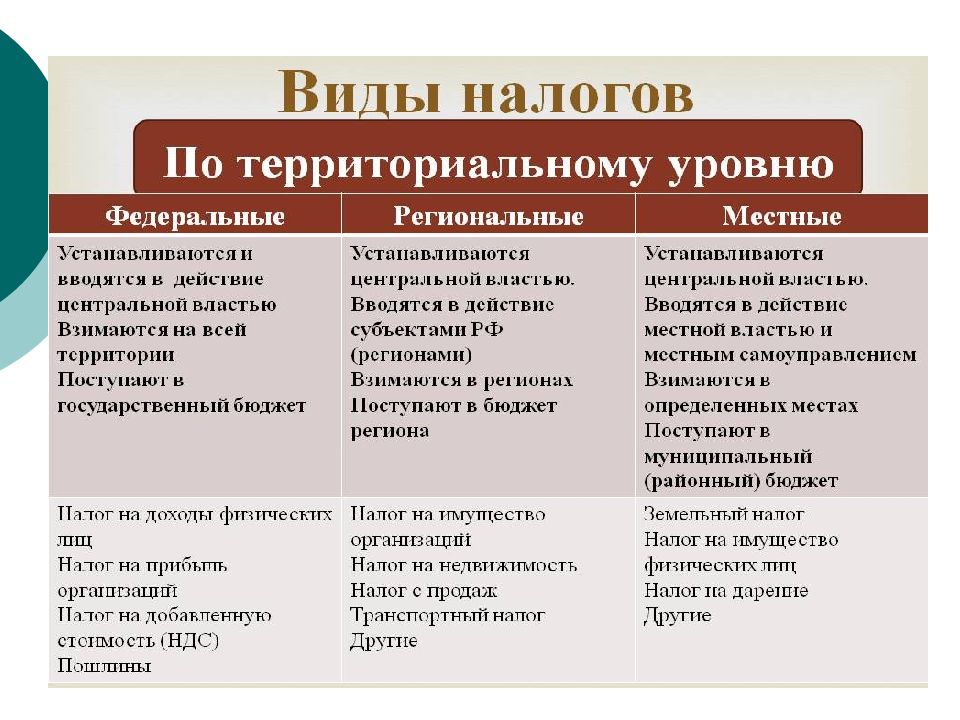 Составьте схему виды налогов обществознание 9 класс