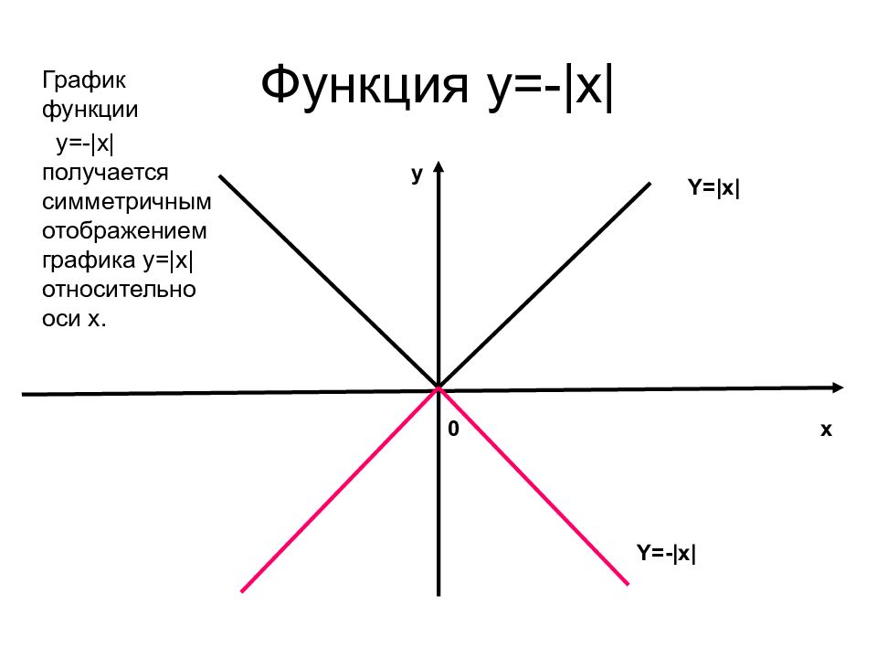 Минусы графика 5 2. График функции у равен модуль х. Функция минус модуль х. График функции y = минус модуль х. График функции модуль Икс.