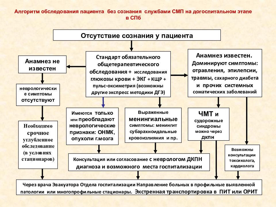 Карта вызова смп онмк без сознания