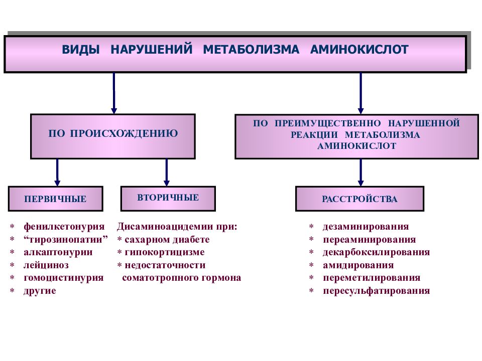 Нарушение белка. Патологии обмена аминокислот. Нарушение обмена аминокислот наследственное заболевание. Нарушение белкового обмена патофизиология. Клинические проявления патологии белкового обмена.