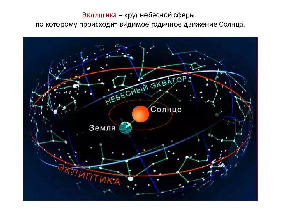 Презентация на тему эклиптика видимое движение солнца