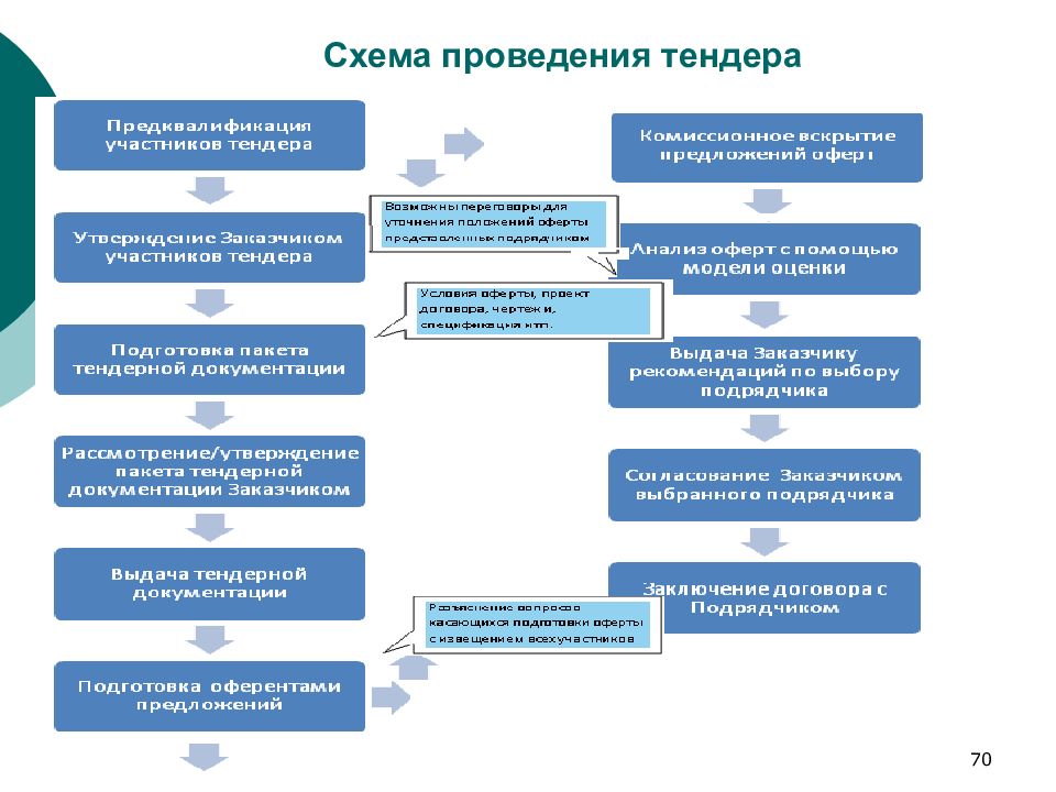 Торги и контракты в управлении проектами