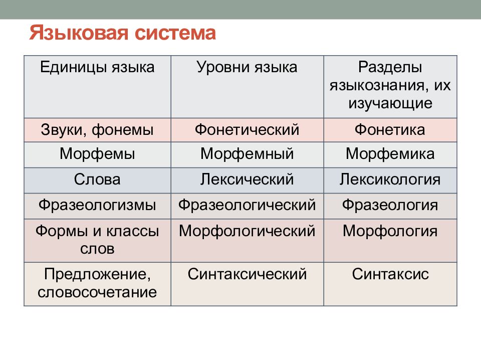 Единицы языка уровни языковой системы презентация 10 класс