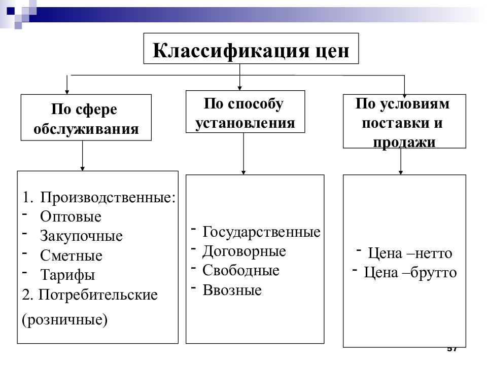 Классификация цен. Ценовая классификация. Классификация цен схема. Признаки классификации цен. Классификация видов цен.