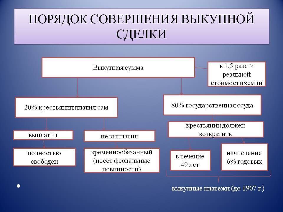 Сумма порядка. Порядок совершения выкупной сделки. Схема порядок совершения выкупной сделки. Порядок совершения выкупной сделки 1861. Порядок совершения выкупной сделки 1861 схема.