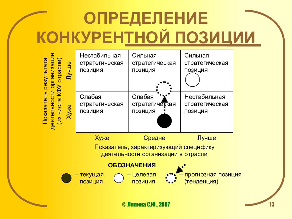 Оценка позиции. Конкурентные позиции компании. Конкурентная позиция предприятия. Определение конкурентной позиции это. Оценка конкурентной позиции организации.