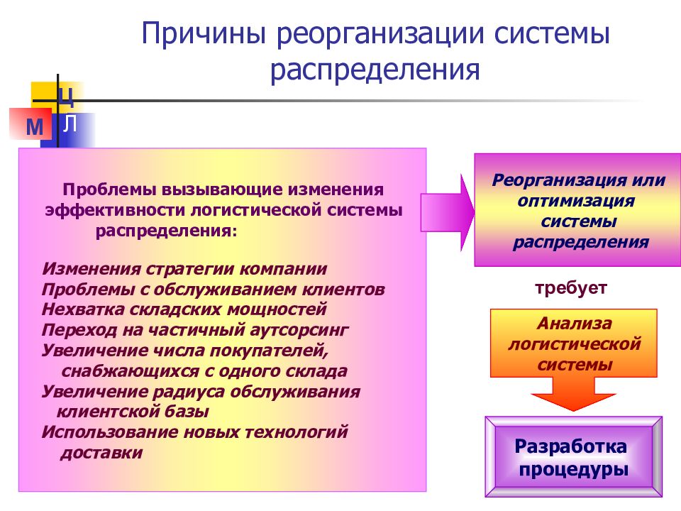 Проблема распределения. Причины реорганизации. Причины реорганизации предприятия. Проблемы системы распределения предприятия. Причины реорганизации организационной структуры.