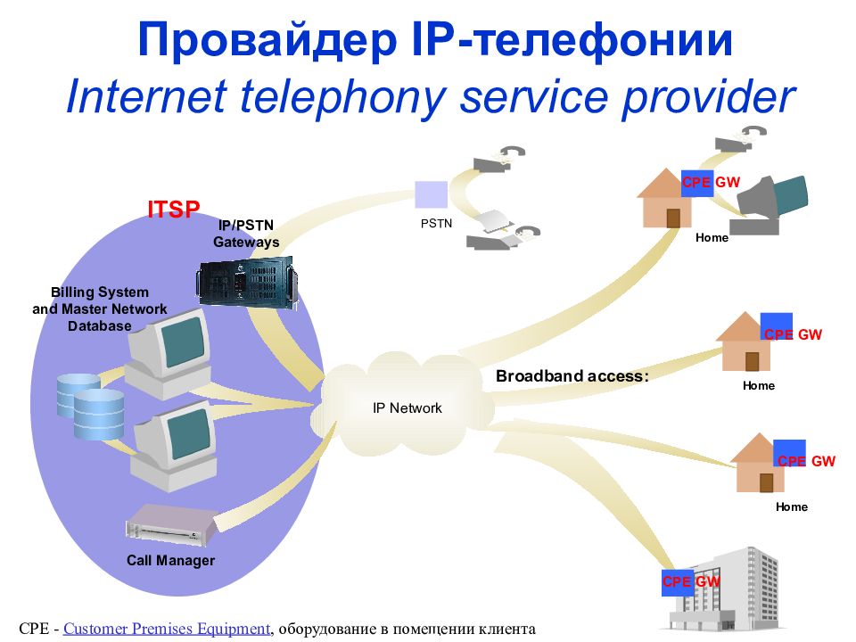 Презентация на тему ip телефония