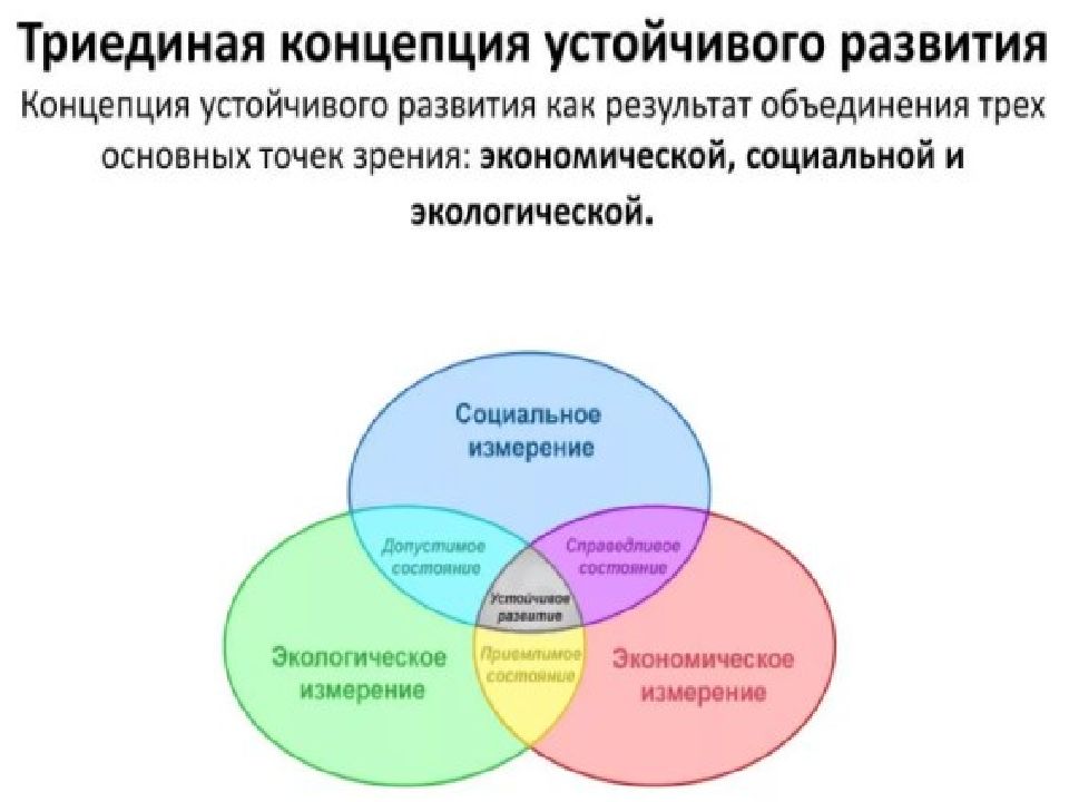 Социальное развитие концепции. Триединая концепция устойчивого развития. Аспекты концепции устойчивого развития. Концепция это. Концепция устойчивого развития природы и общества..