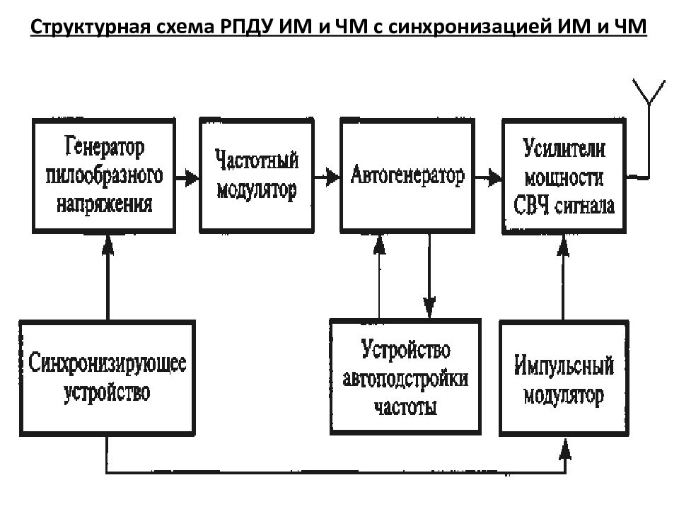 Структурная схема передающего устройства