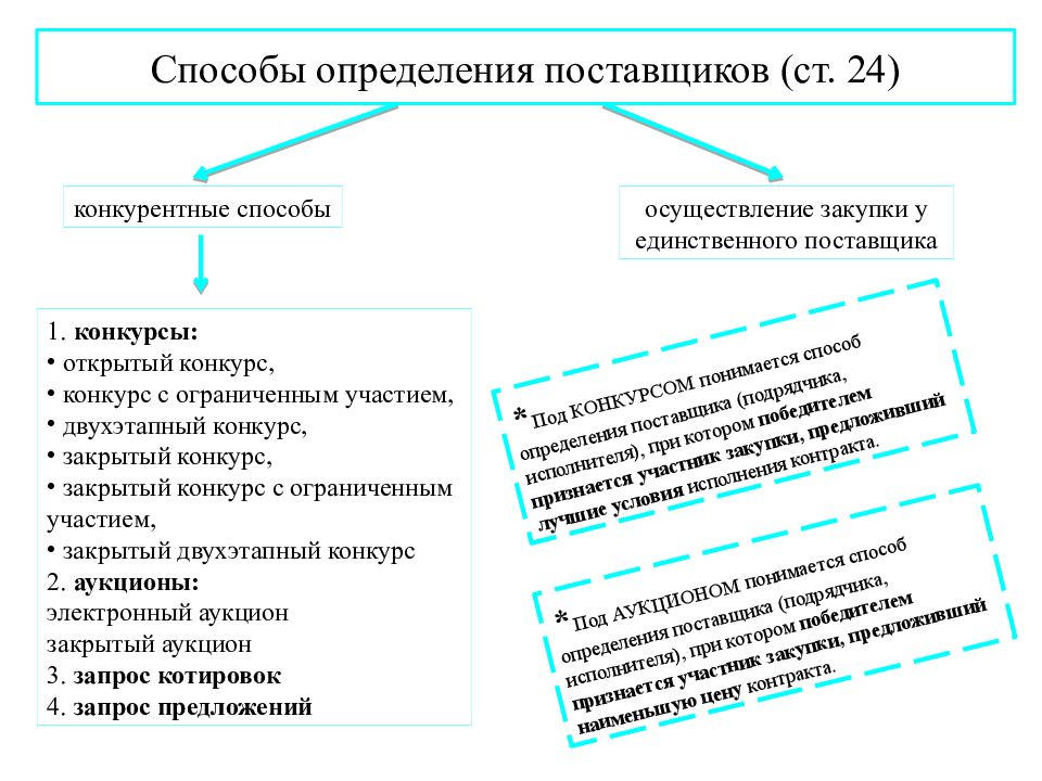 Презентация способы определения поставщика по 44 фз