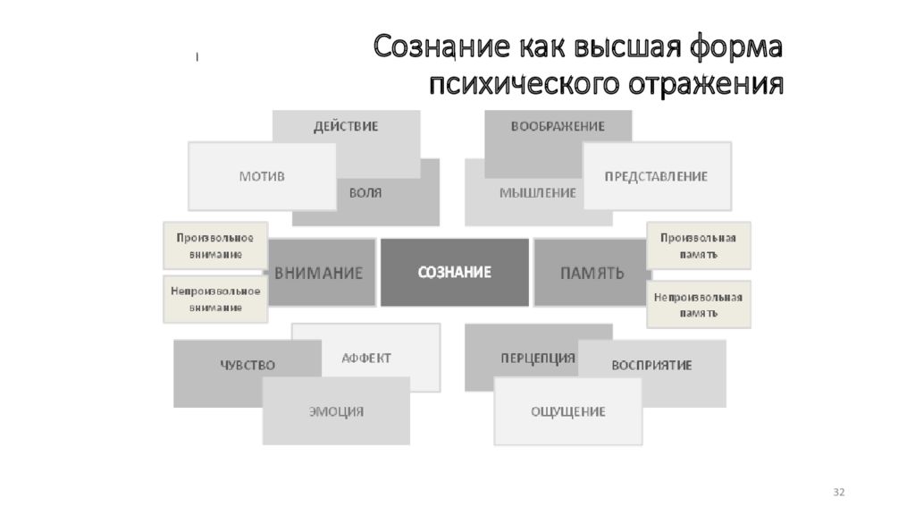 Сознание высшая форма психического отражения