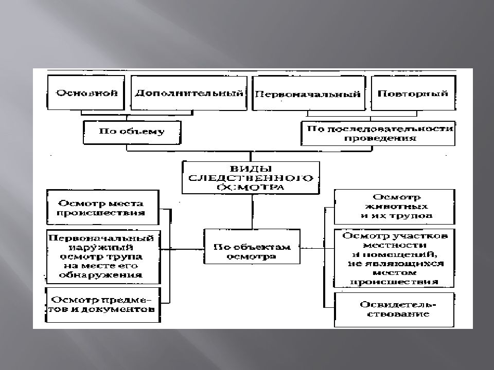 Осмотр места происшествия психологические сложности. Психологические особенности осмотра места происшествия. Психологические основы осмотра места происшествия. Схему «психология осмотра места происшествия».