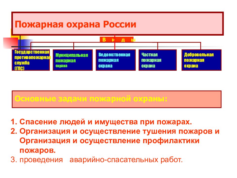 Состав пожарной охраны. Структура пожарной охраны РФ. Основные задачи пожарной охраны в области пожарной безопасности. Функции государственной противопожарной службы. Основные задачи пожарной охраны на предприятии.