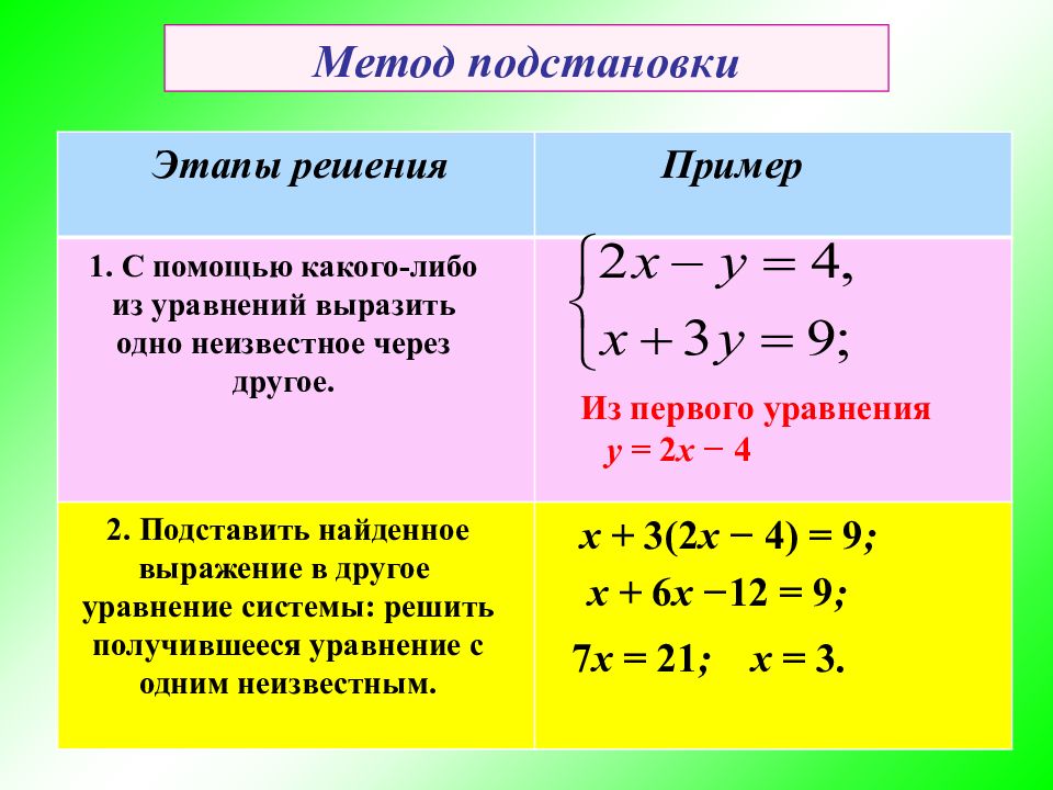 Решение системы уравнений способом подстановки 7 класс презентация