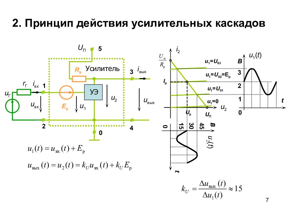 Усилитель принцип. Принцип работы усилительного каскада. Принцип действия каскадного усилителя. Принцип построения усилительных каскадов. Усилительный Каскад в усилителе.