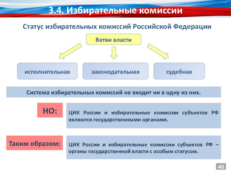 Избирательная система избирательный процесс презентация