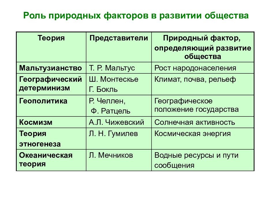 Природные факторы определение. Факторы развития общества. Природные факторы. Какие факторы влияют на развитие общества. Роль демографических факторов в возникновении цивилизации.