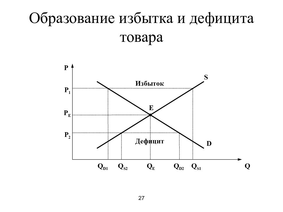 Дефицит спроса избыток предложения