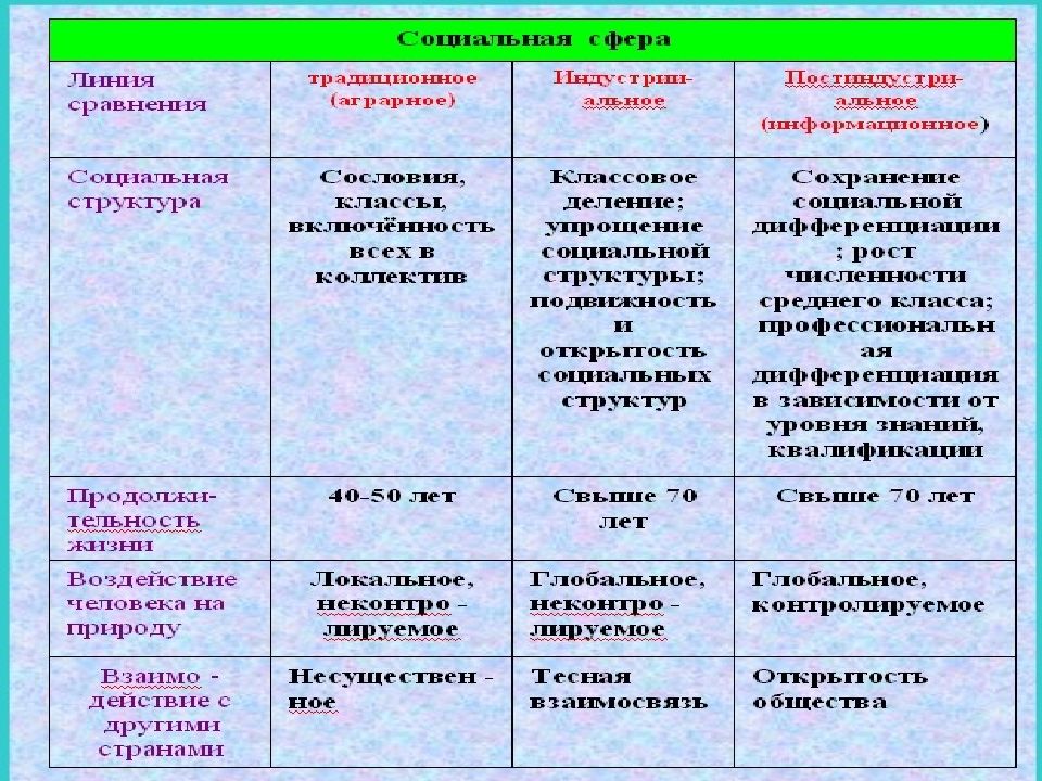 Многовариантность общественного развития типы обществ презентация