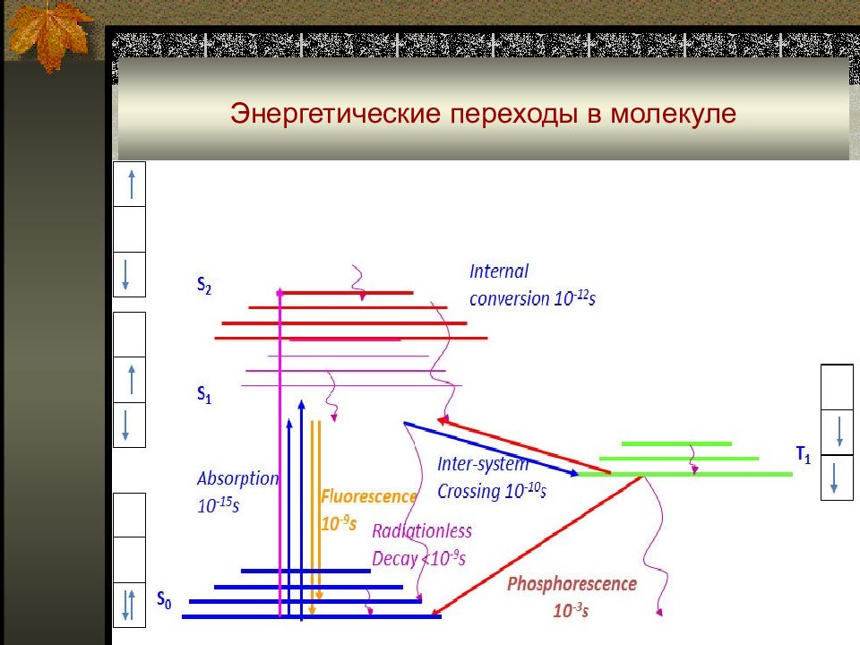 Формула перехода энергетических уровней. Энергетический переход. Схемы энергетических переходов. Переход энергетических уровней. Энергетические переходы в молекуле.