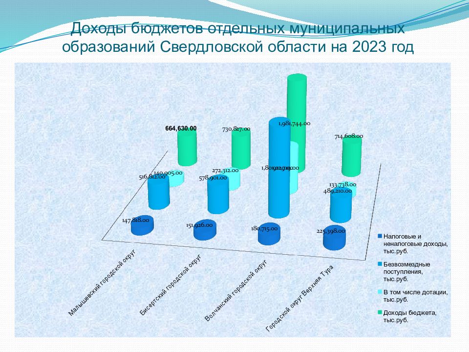 Анализ бюджета муниципального образования презентация