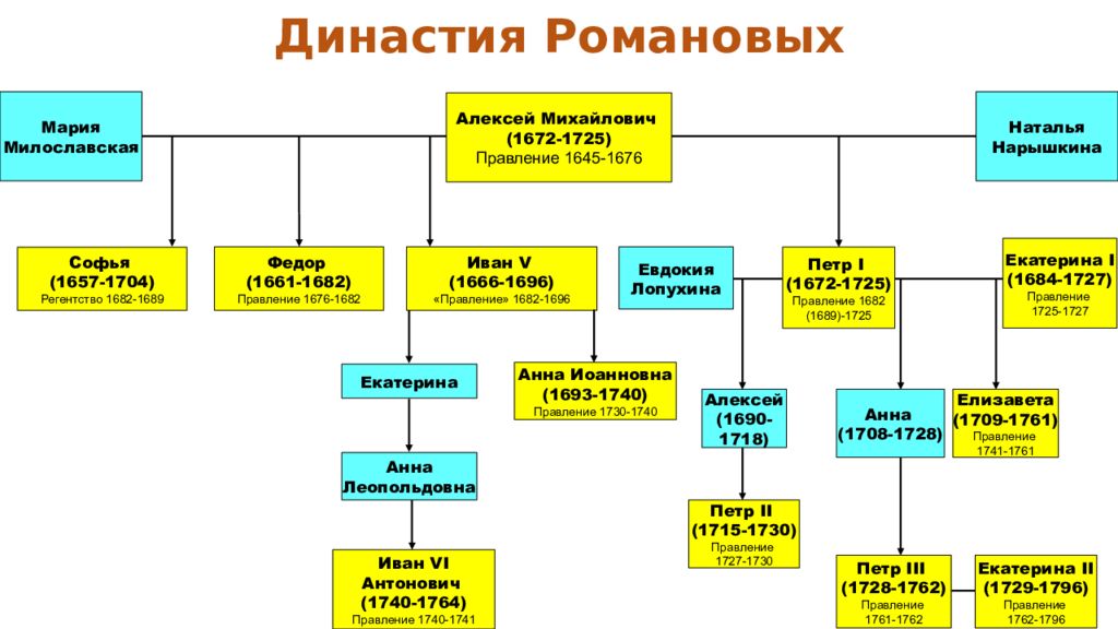 Схема правления дворцовых переворотов