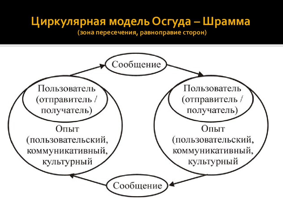 Представьте в виде схем линейную трансакционную и интерактивную модель межличностной коммуникации