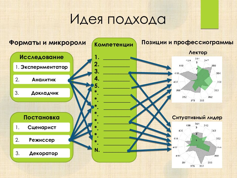 Идея подход. Экспериментатор 1 общество карта. Профиль: 6/3 – «Ролевая модель/экспериментатор».