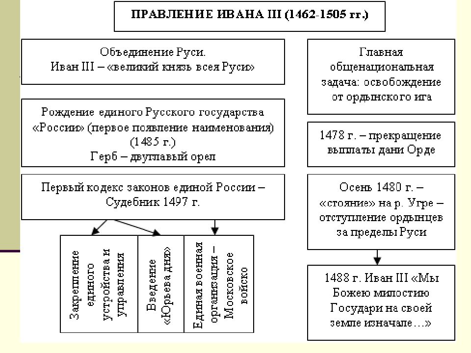 Правления ивана 3 великого события. Правление Ивана 3. Схема правления при Иване 3. Схема управления при Иване 3 и Василии 3. Внутреннее правление Ивана 3.