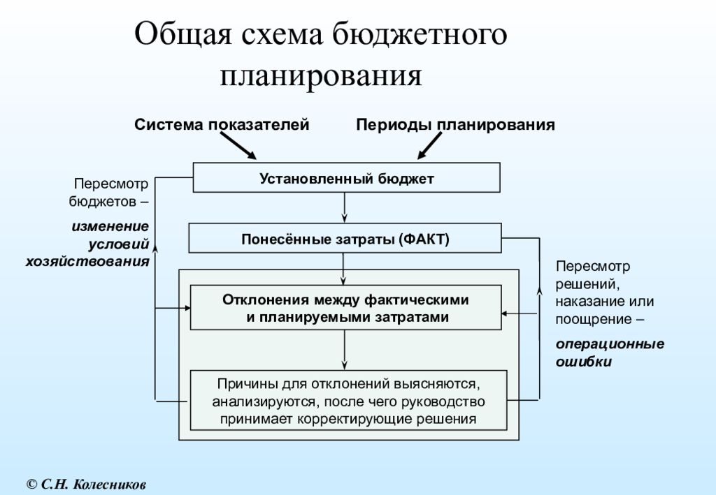 Установленный бюджет