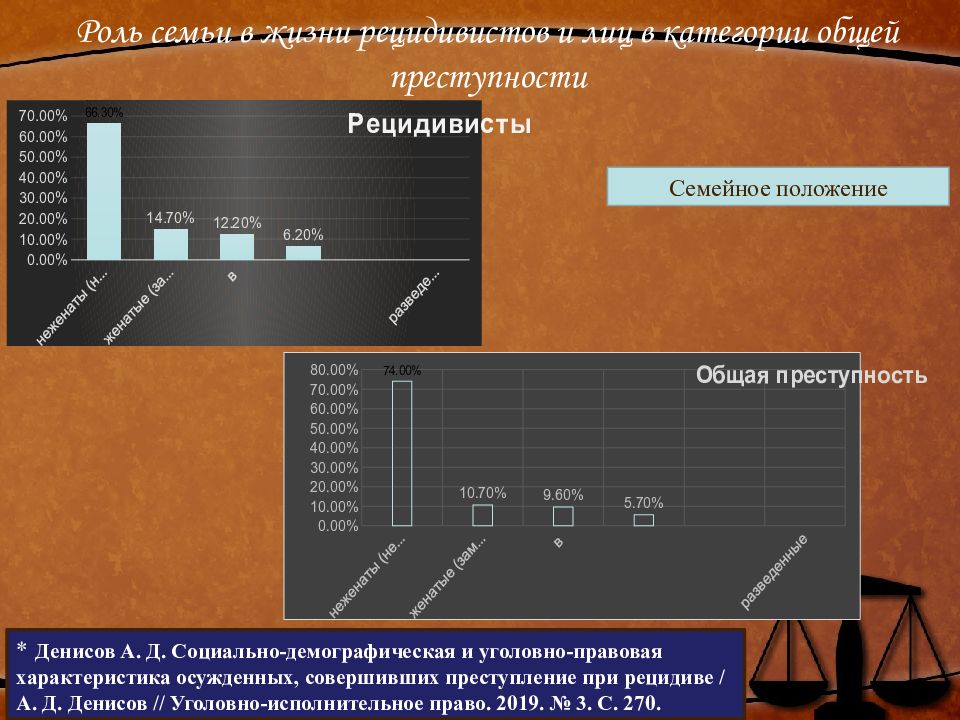 Рецидивная преступность презентация