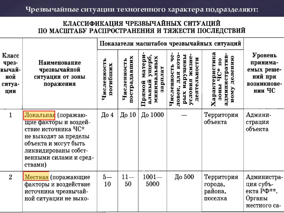 Классификация чрезвычайных ситуаций техногенного характера обж 8 класс презентация