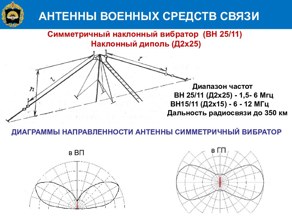 Диаграмма направленности вибратора герца