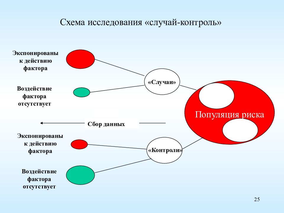 Метод случая. Исследование случай контроль в эпидемиологии. Исследование типа случай-контроль. Схема исследования методом случай контроль. Эпид исследования типа случай-контроль.