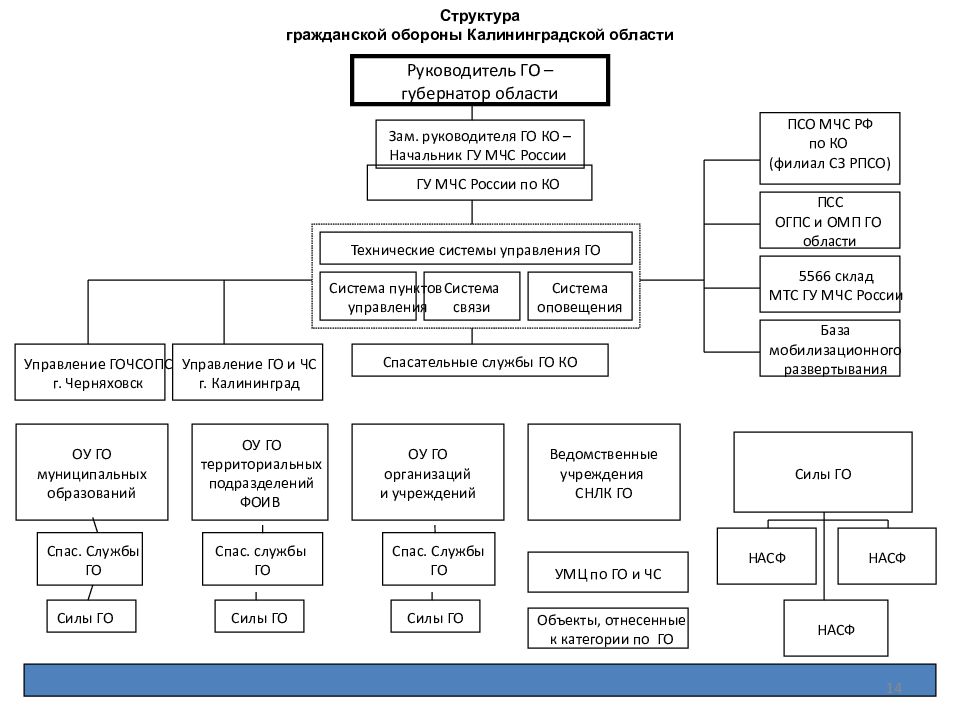 Гражданская оборона структура. Структура го. Структура гражданской обороны. Гражданская оборона МВД России структура. Структура гражданской обороны в медицинской Академии.